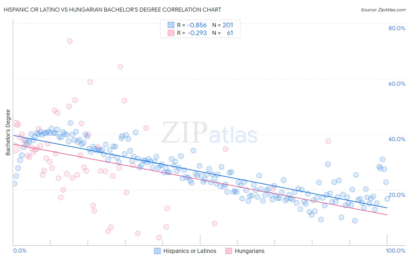 Hispanic or Latino vs Hungarian Bachelor's Degree