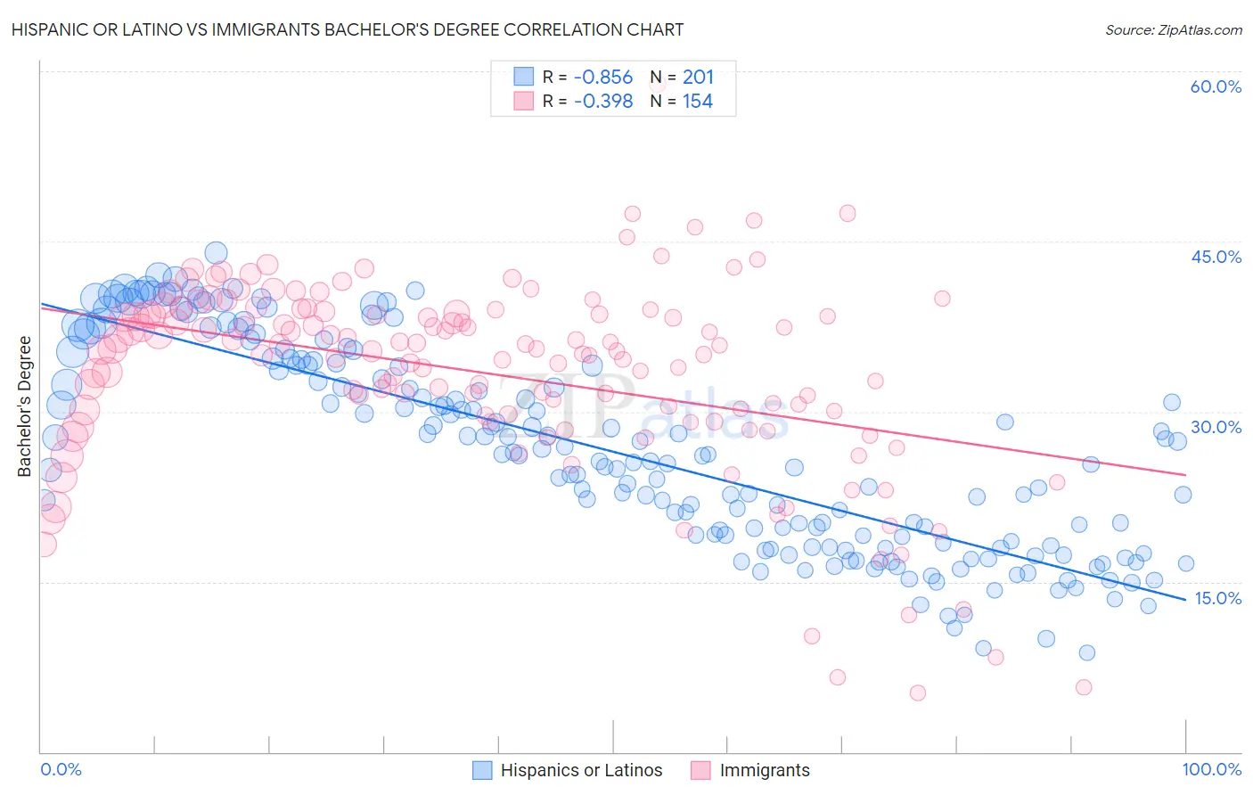 Hispanic or Latino vs Immigrants Bachelor's Degree