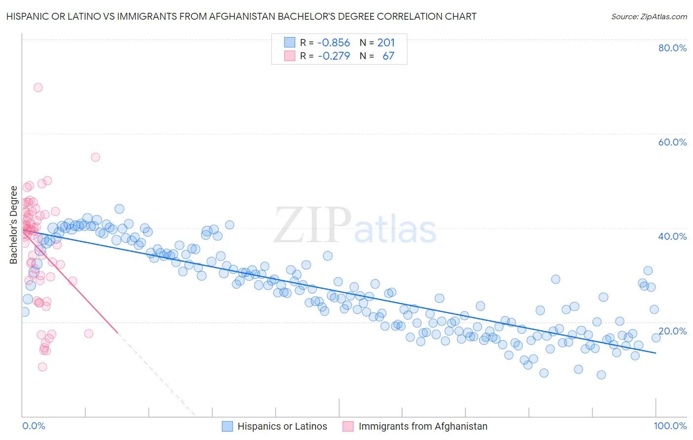 Hispanic or Latino vs Immigrants from Afghanistan Bachelor's Degree