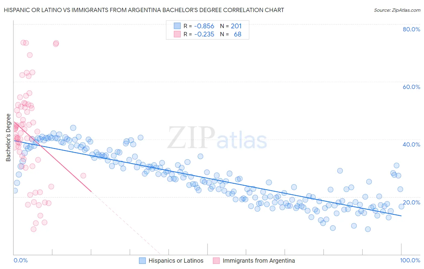 Hispanic or Latino vs Immigrants from Argentina Bachelor's Degree