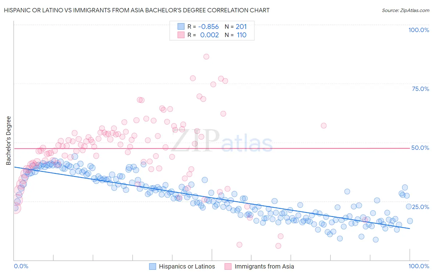 Hispanic or Latino vs Immigrants from Asia Bachelor's Degree
