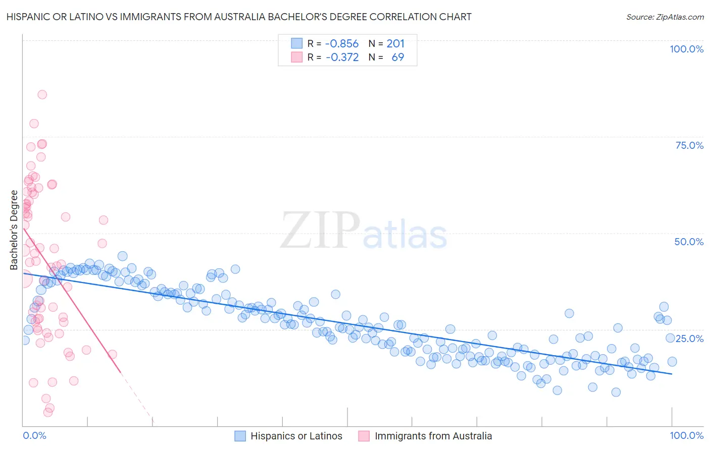 Hispanic or Latino vs Immigrants from Australia Bachelor's Degree