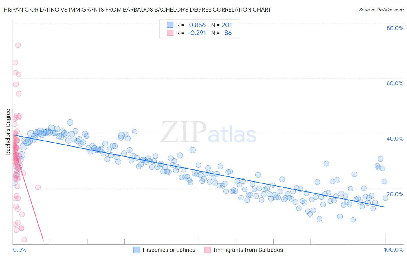 Hispanic or Latino vs Immigrants from Barbados Bachelor's Degree