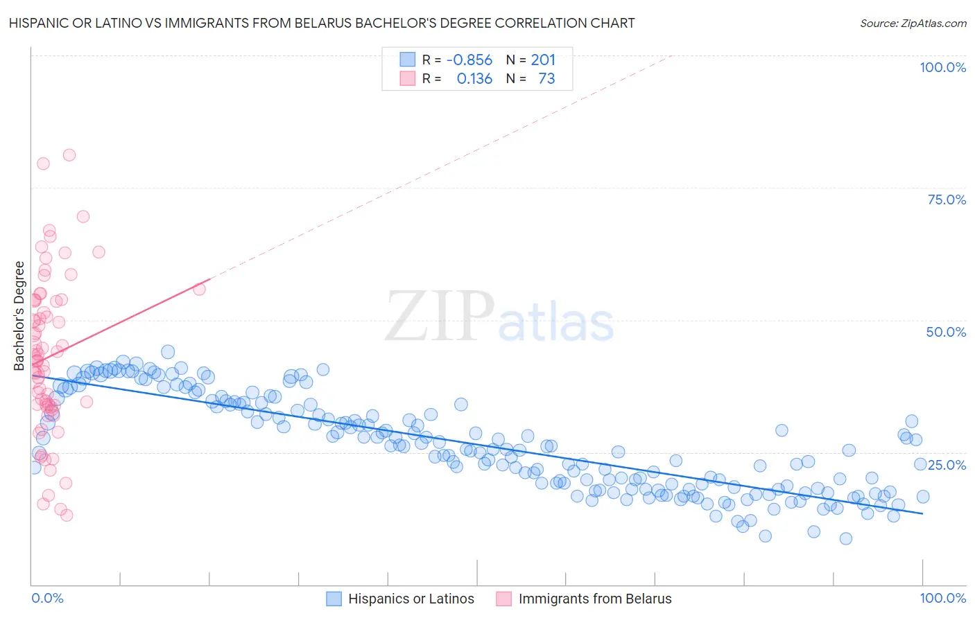 Hispanic or Latino vs Immigrants from Belarus Bachelor's Degree