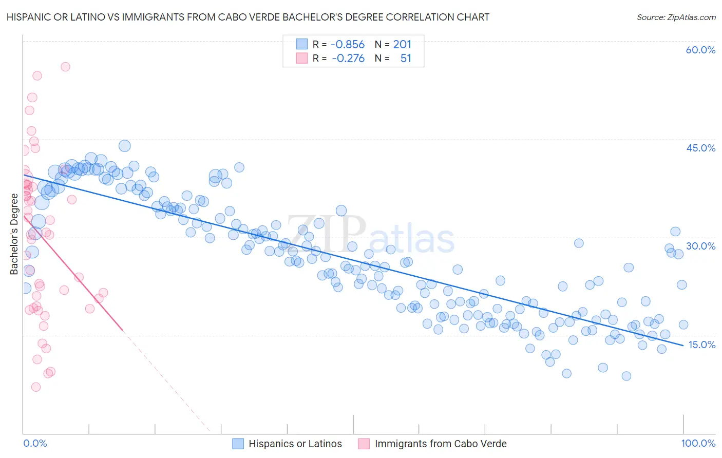 Hispanic or Latino vs Immigrants from Cabo Verde Bachelor's Degree