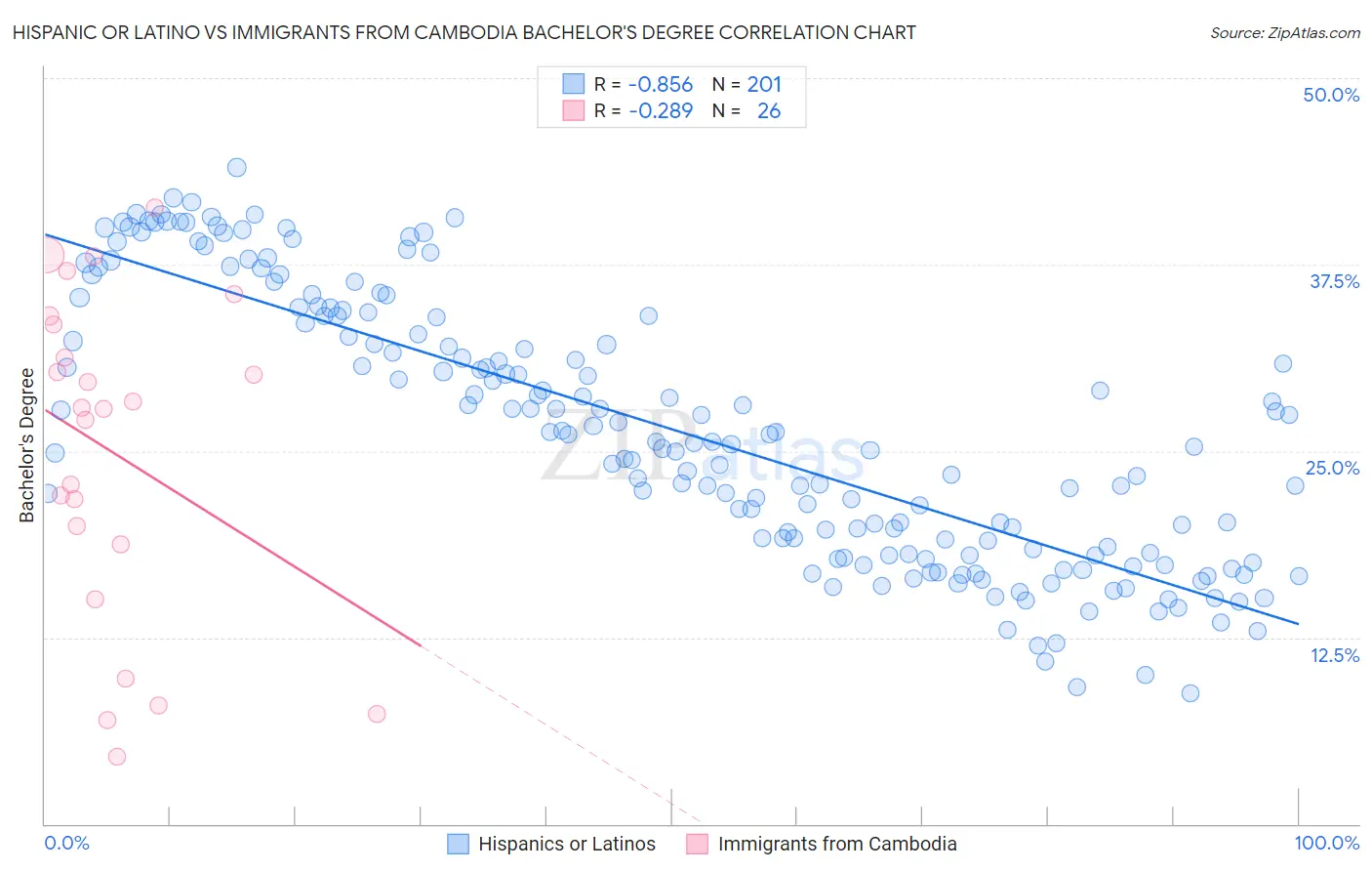 Hispanic or Latino vs Immigrants from Cambodia Bachelor's Degree