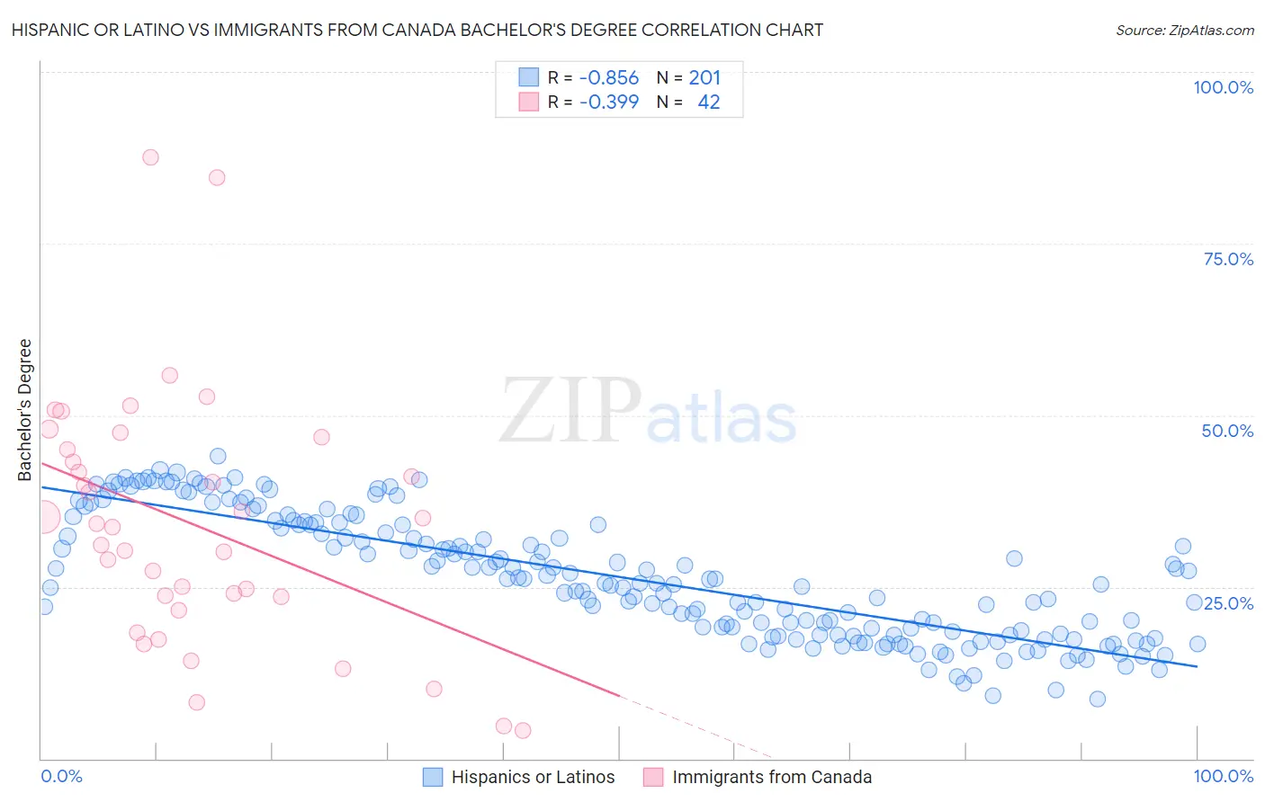 Hispanic or Latino vs Immigrants from Canada Bachelor's Degree