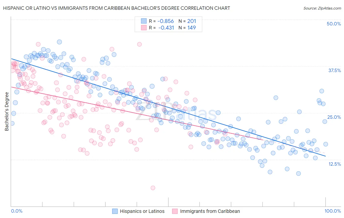 Hispanic or Latino vs Immigrants from Caribbean Bachelor's Degree