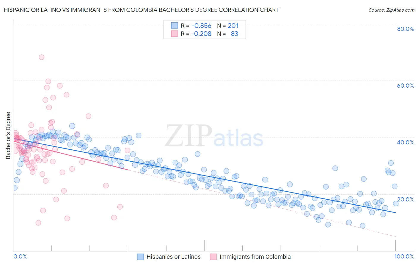 Hispanic or Latino vs Immigrants from Colombia Bachelor's Degree