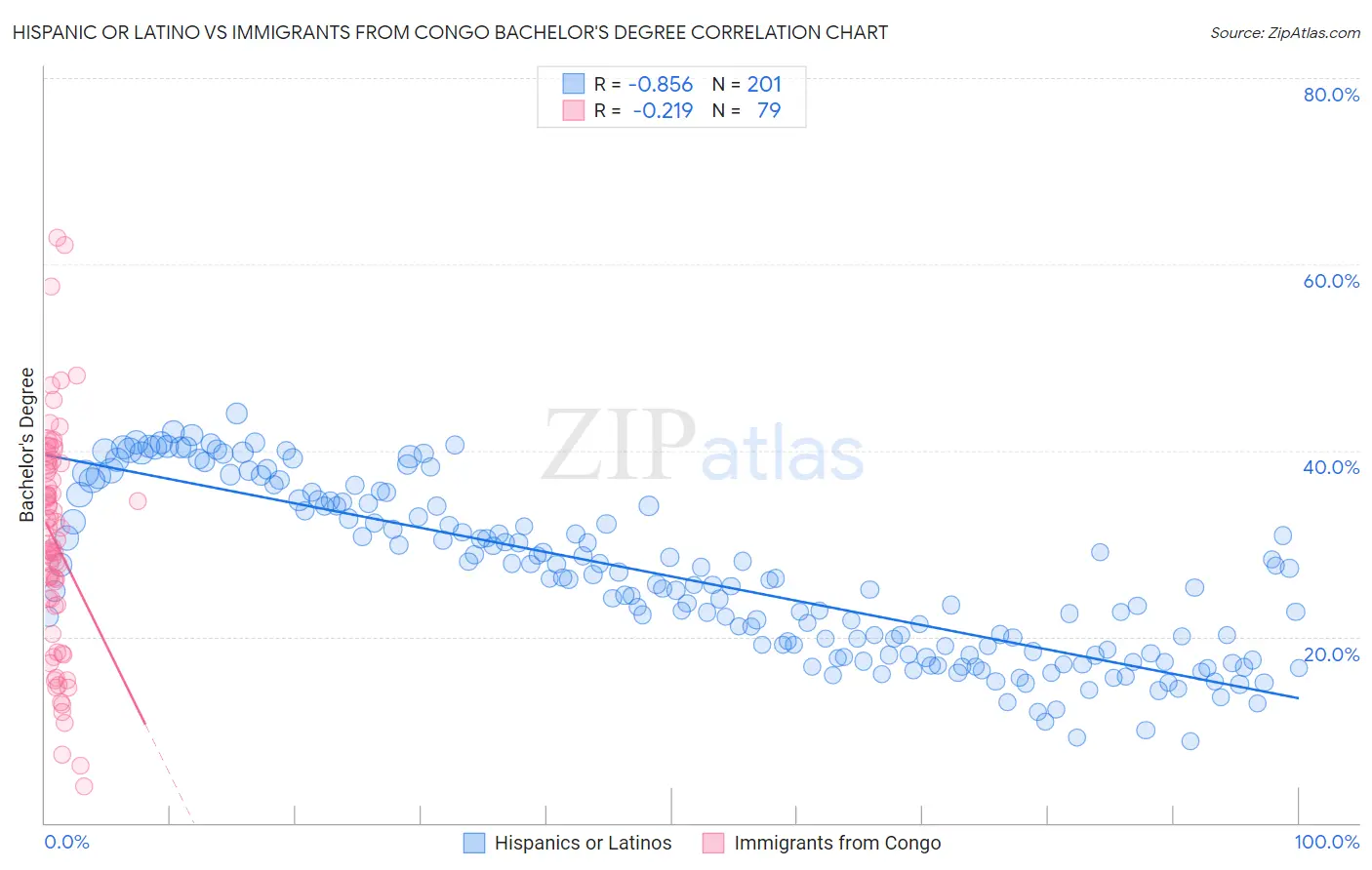 Hispanic or Latino vs Immigrants from Congo Bachelor's Degree