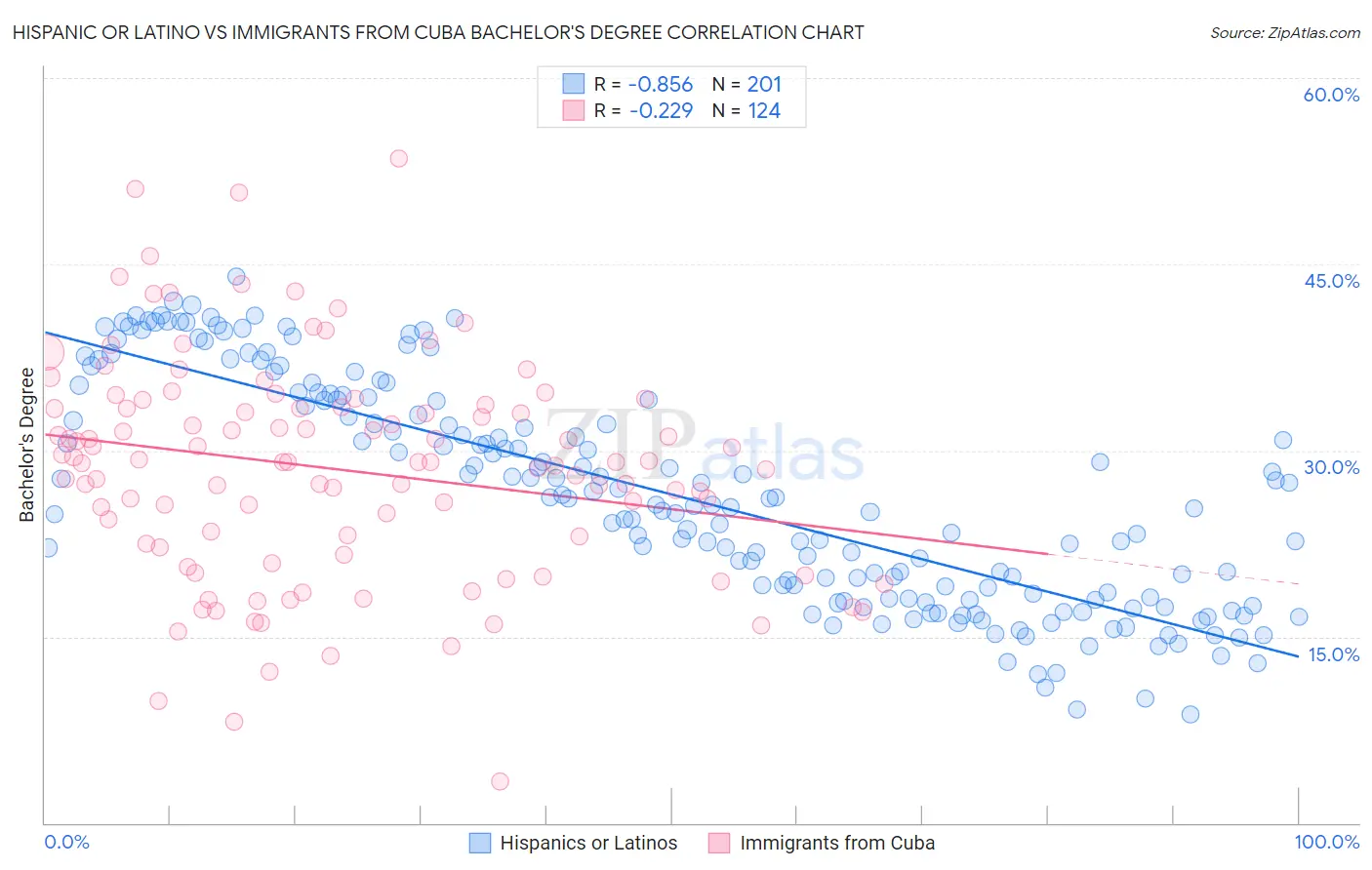 Hispanic or Latino vs Immigrants from Cuba Bachelor's Degree