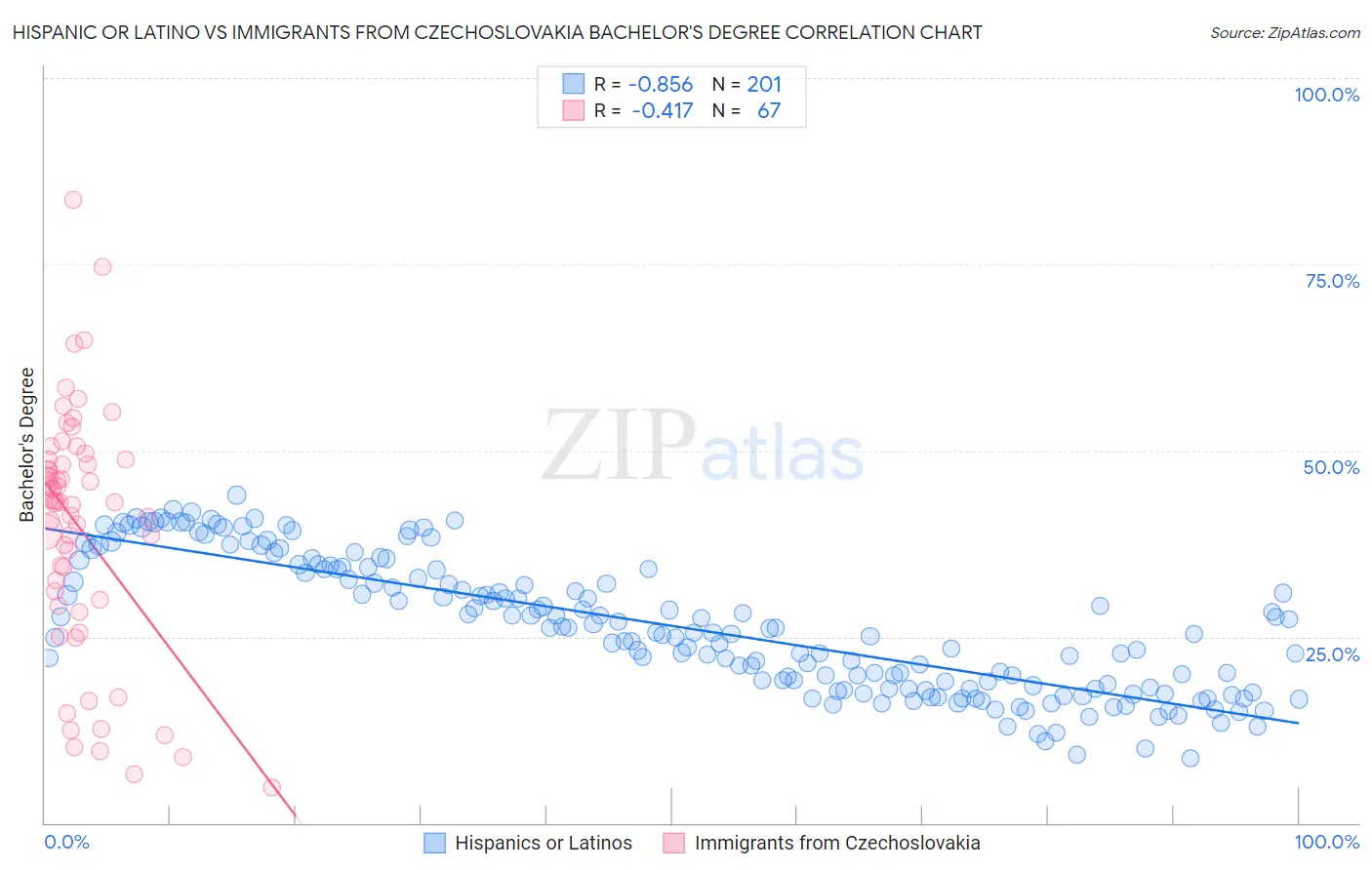 Hispanic or Latino vs Immigrants from Czechoslovakia Bachelor's Degree