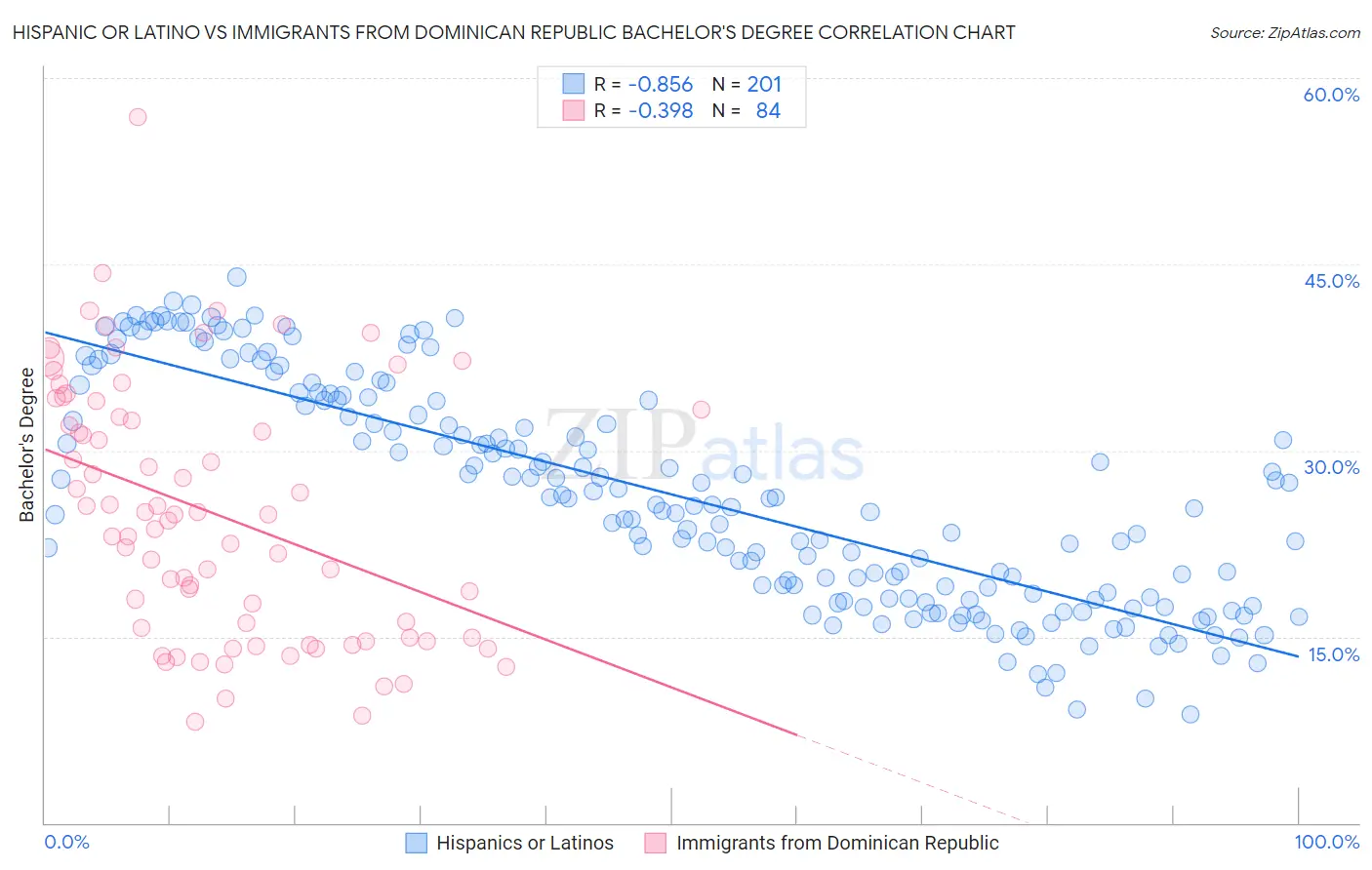 Hispanic or Latino vs Immigrants from Dominican Republic Bachelor's Degree