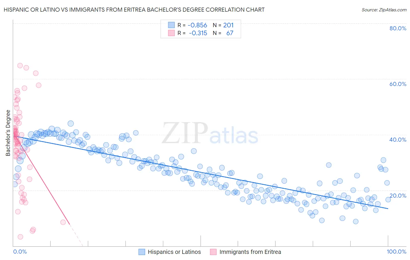 Hispanic or Latino vs Immigrants from Eritrea Bachelor's Degree