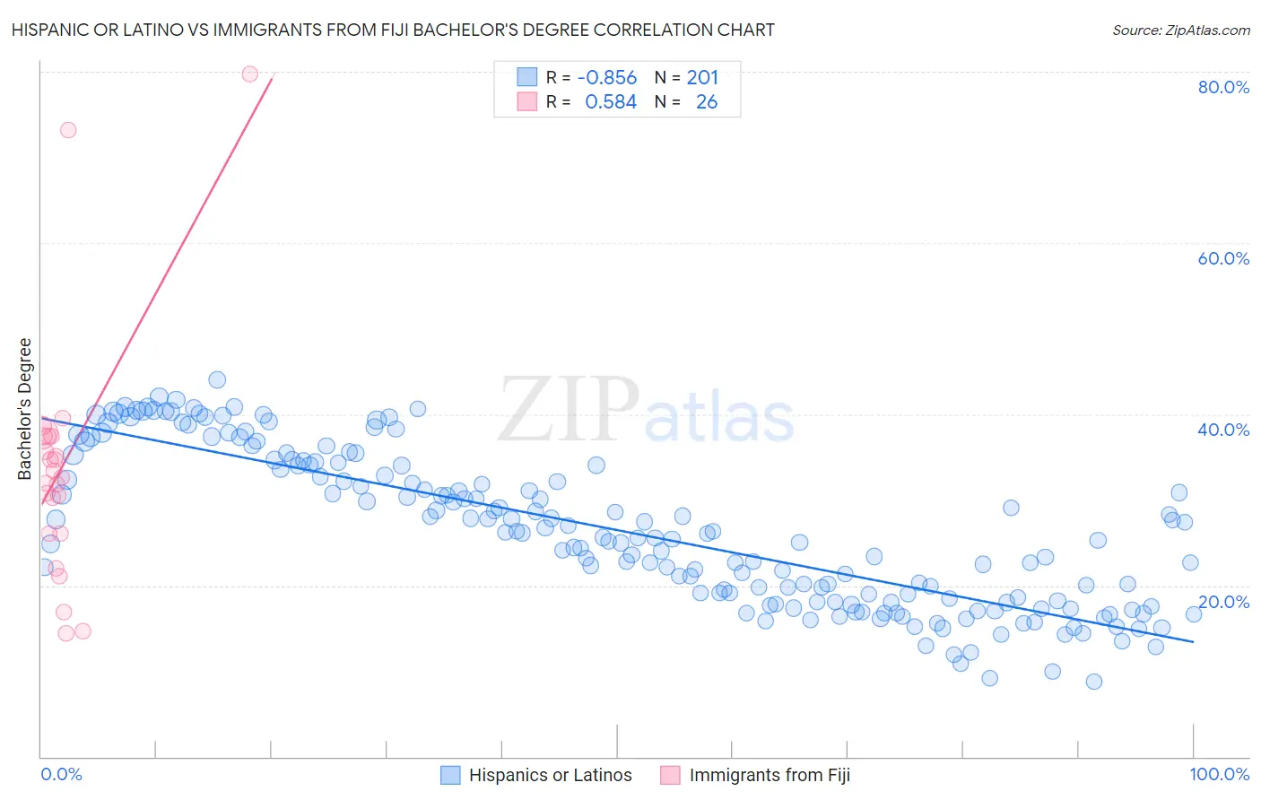 Hispanic or Latino vs Immigrants from Fiji Bachelor's Degree