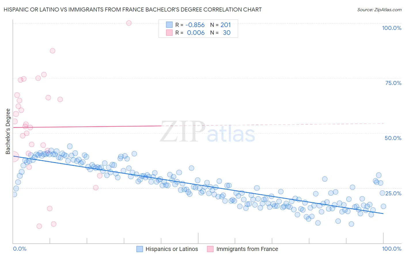 Hispanic or Latino vs Immigrants from France Bachelor's Degree