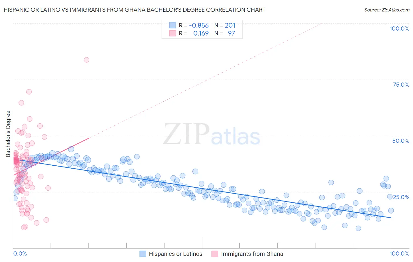 Hispanic or Latino vs Immigrants from Ghana Bachelor's Degree