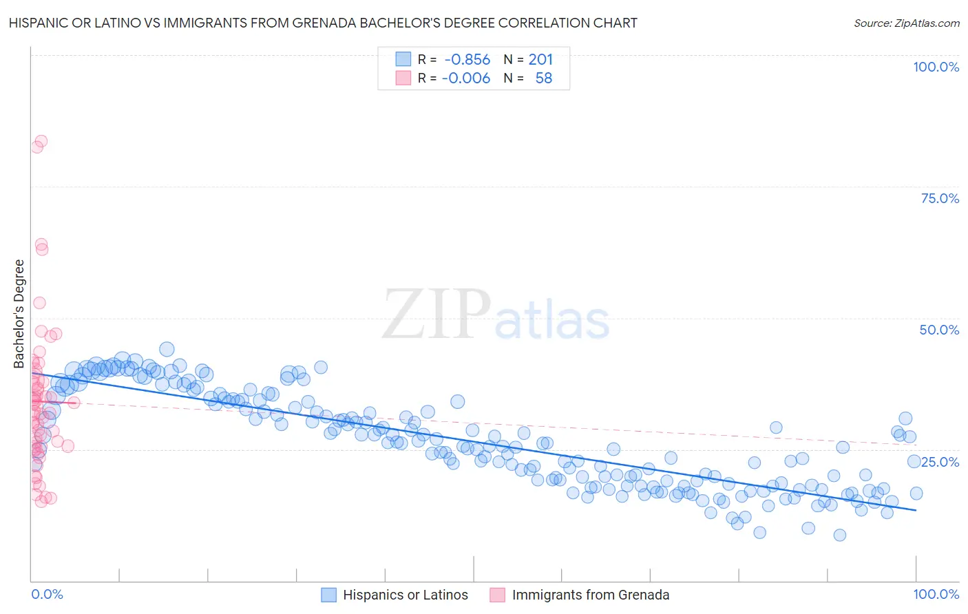 Hispanic or Latino vs Immigrants from Grenada Bachelor's Degree