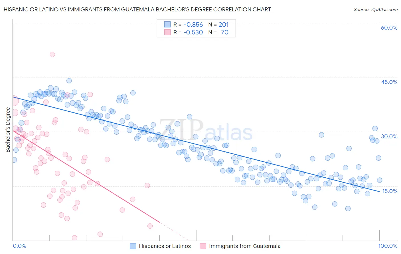 Hispanic or Latino vs Immigrants from Guatemala Bachelor's Degree
