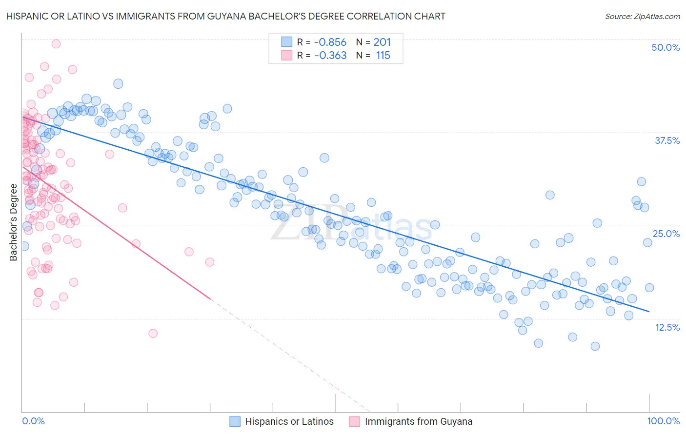 Hispanic or Latino vs Immigrants from Guyana Bachelor's Degree