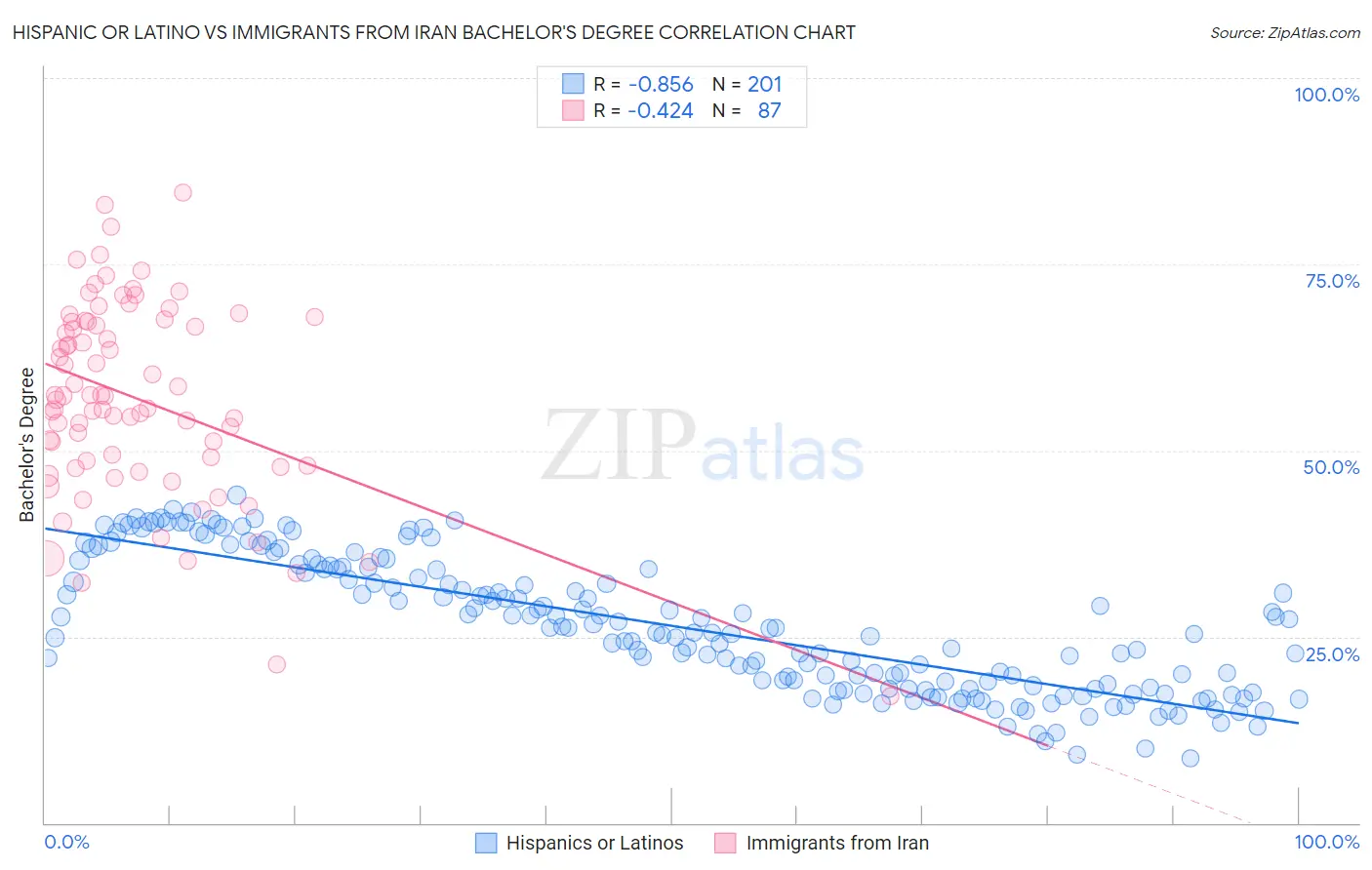 Hispanic or Latino vs Immigrants from Iran Bachelor's Degree