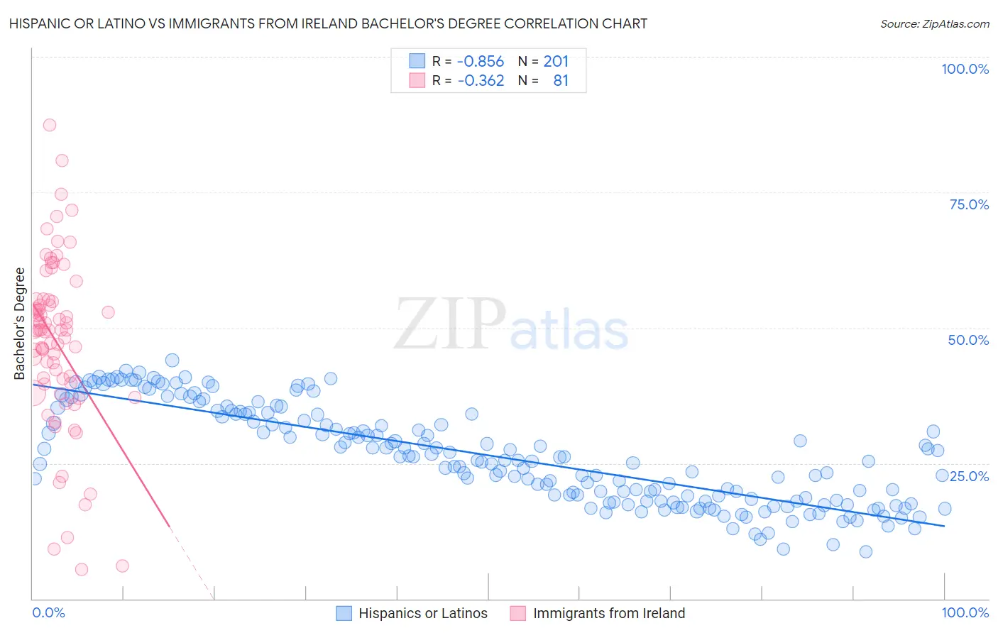 Hispanic or Latino vs Immigrants from Ireland Bachelor's Degree