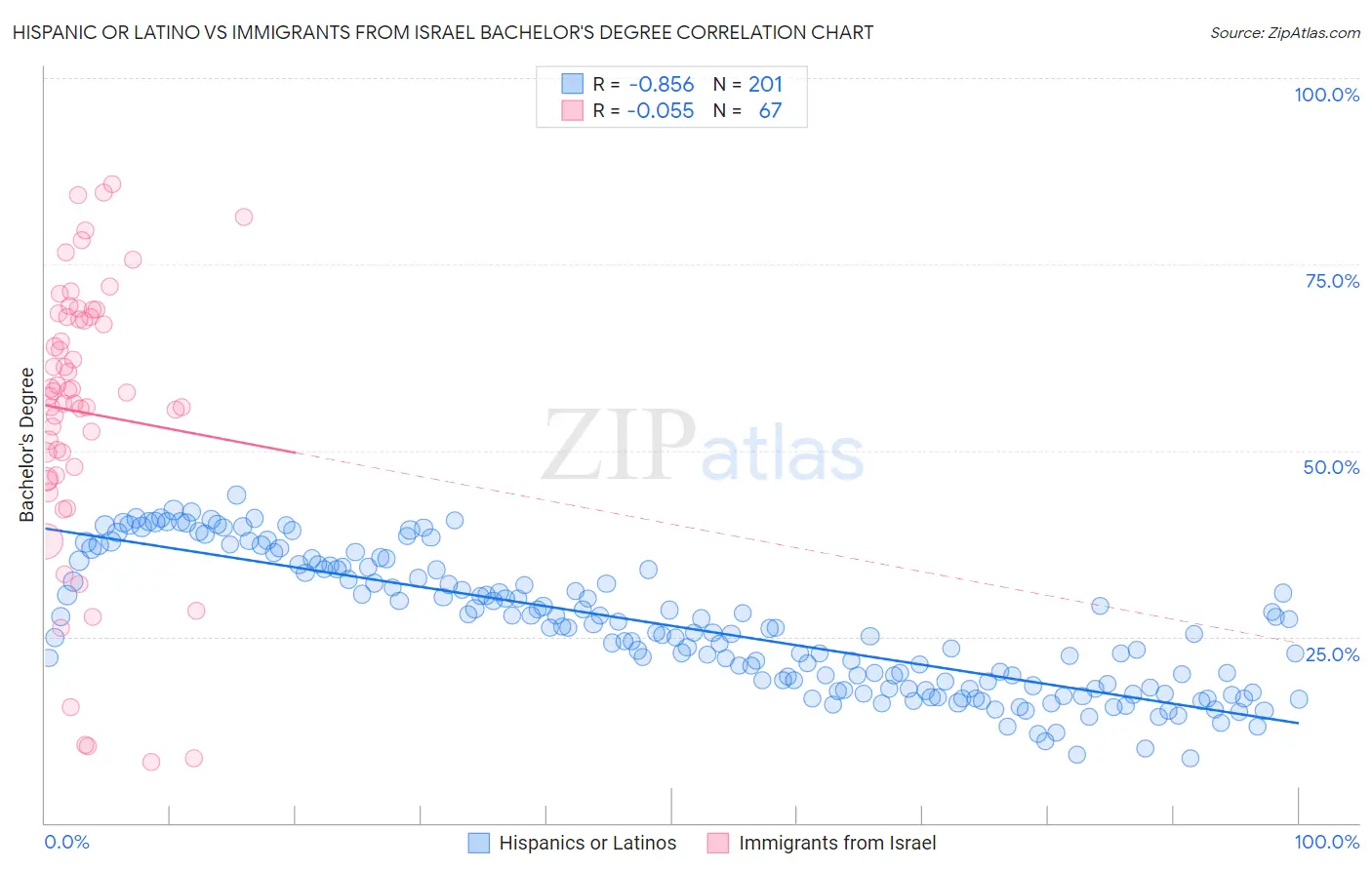 Hispanic or Latino vs Immigrants from Israel Bachelor's Degree