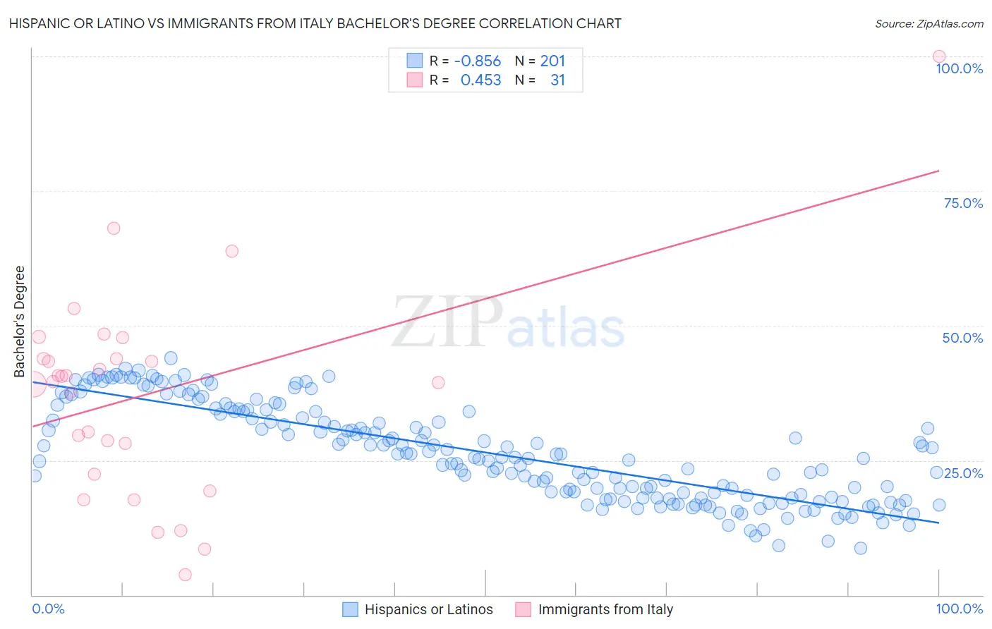 Hispanic or Latino vs Immigrants from Italy Bachelor's Degree