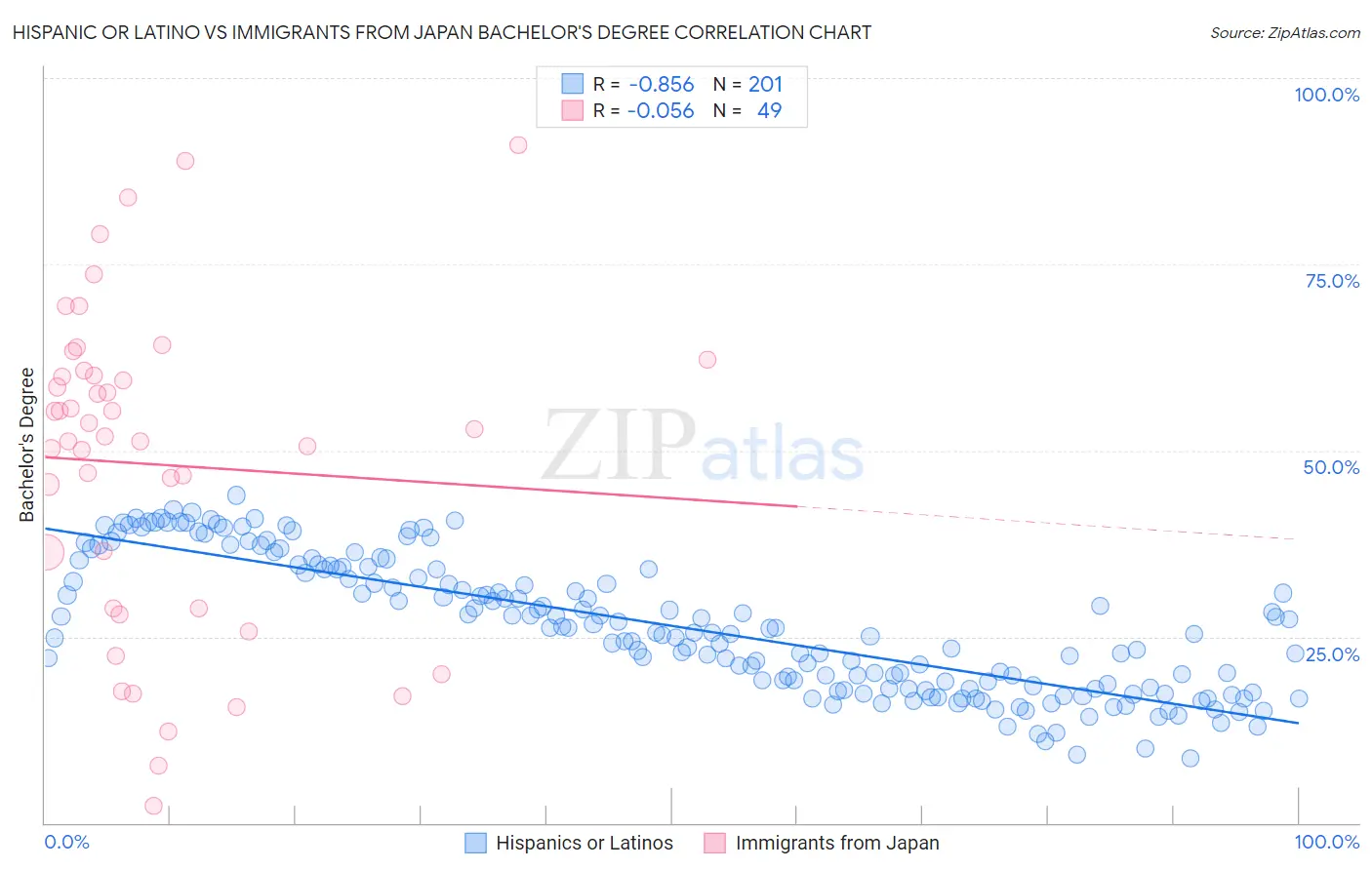 Hispanic or Latino vs Immigrants from Japan Bachelor's Degree