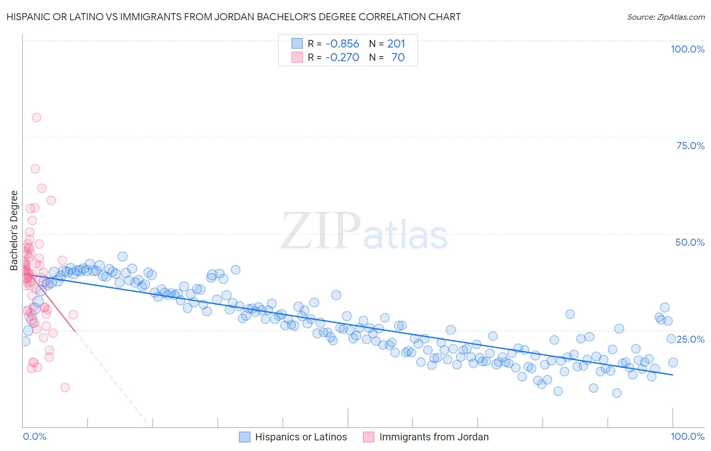 Hispanic or Latino vs Immigrants from Jordan Bachelor's Degree