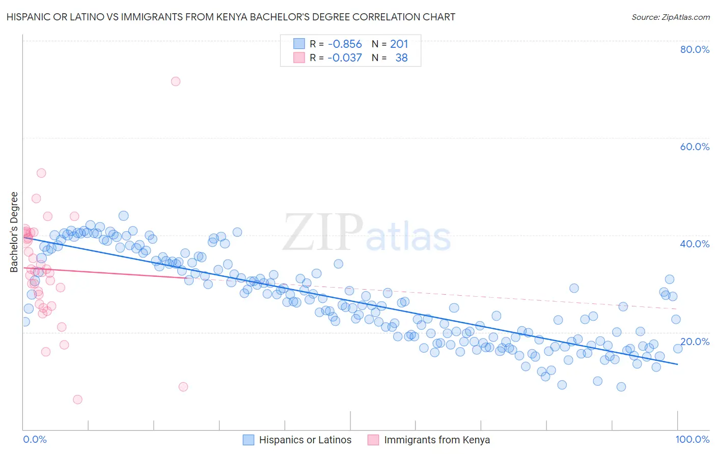 Hispanic or Latino vs Immigrants from Kenya Bachelor's Degree