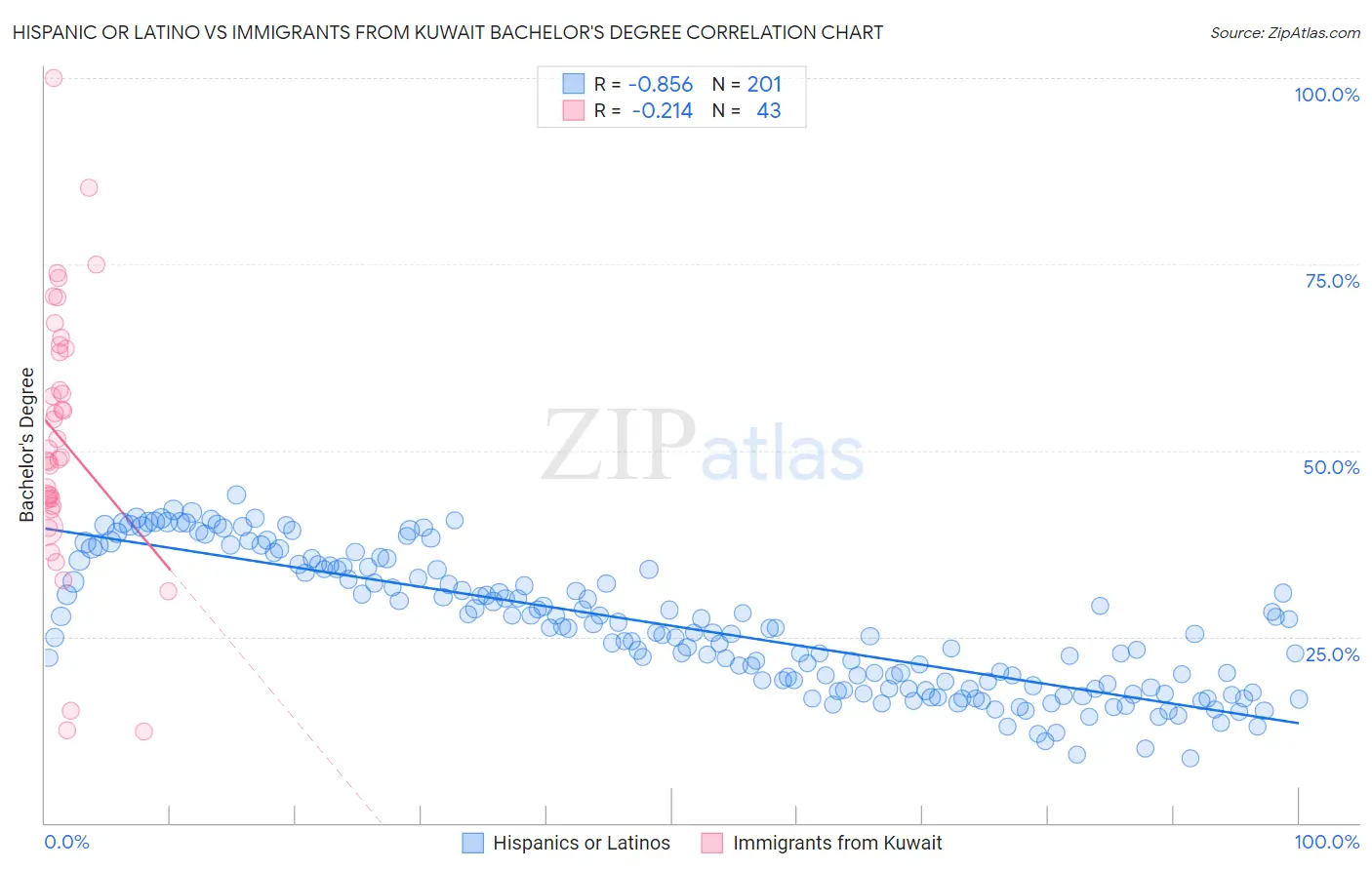 Hispanic or Latino vs Immigrants from Kuwait Bachelor's Degree