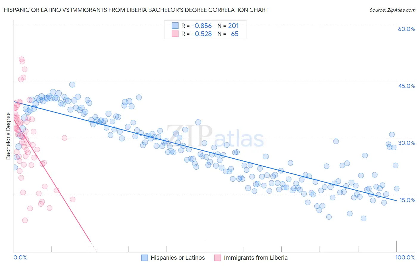 Hispanic or Latino vs Immigrants from Liberia Bachelor's Degree