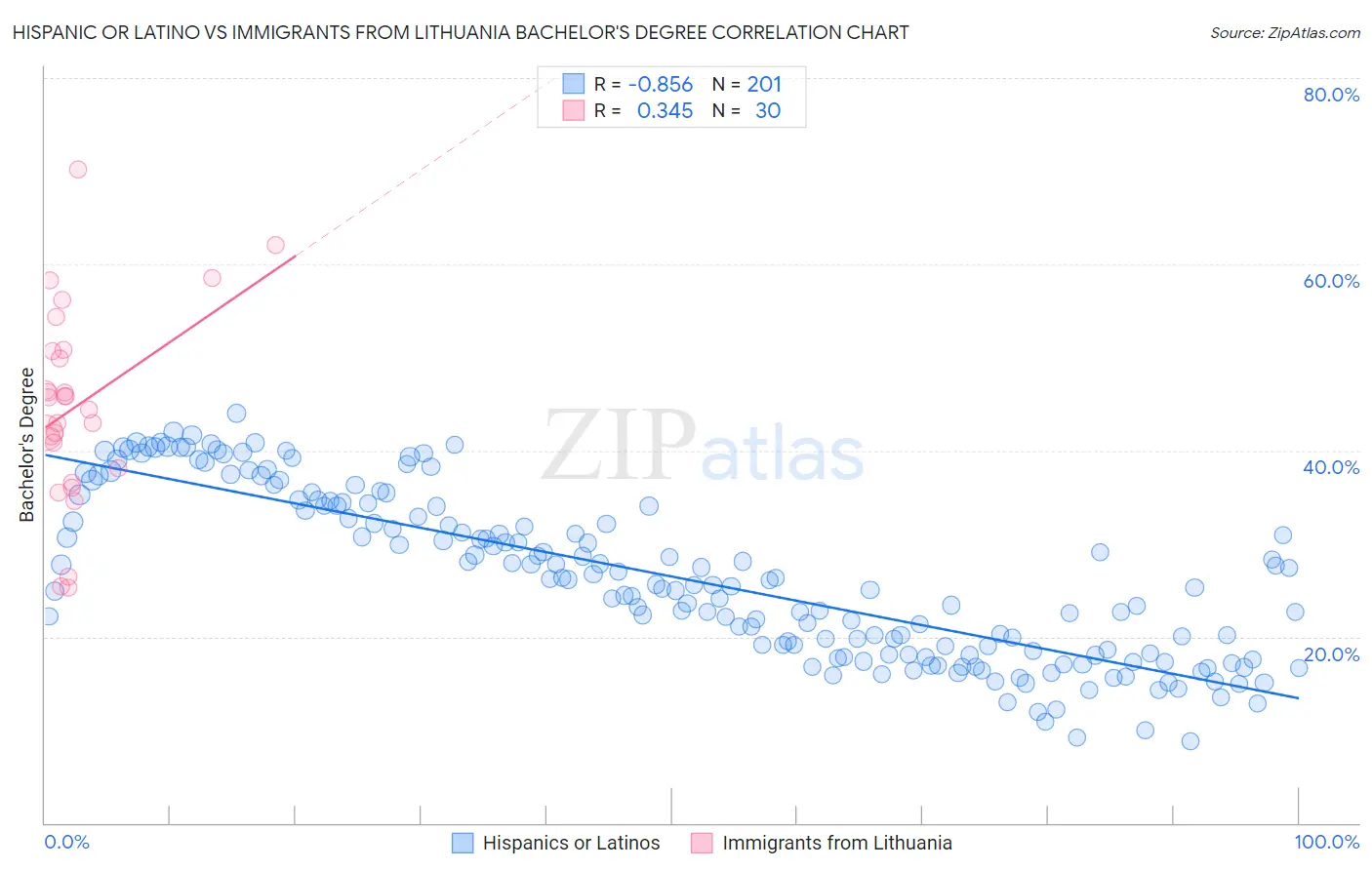 Hispanic or Latino vs Immigrants from Lithuania Bachelor's Degree