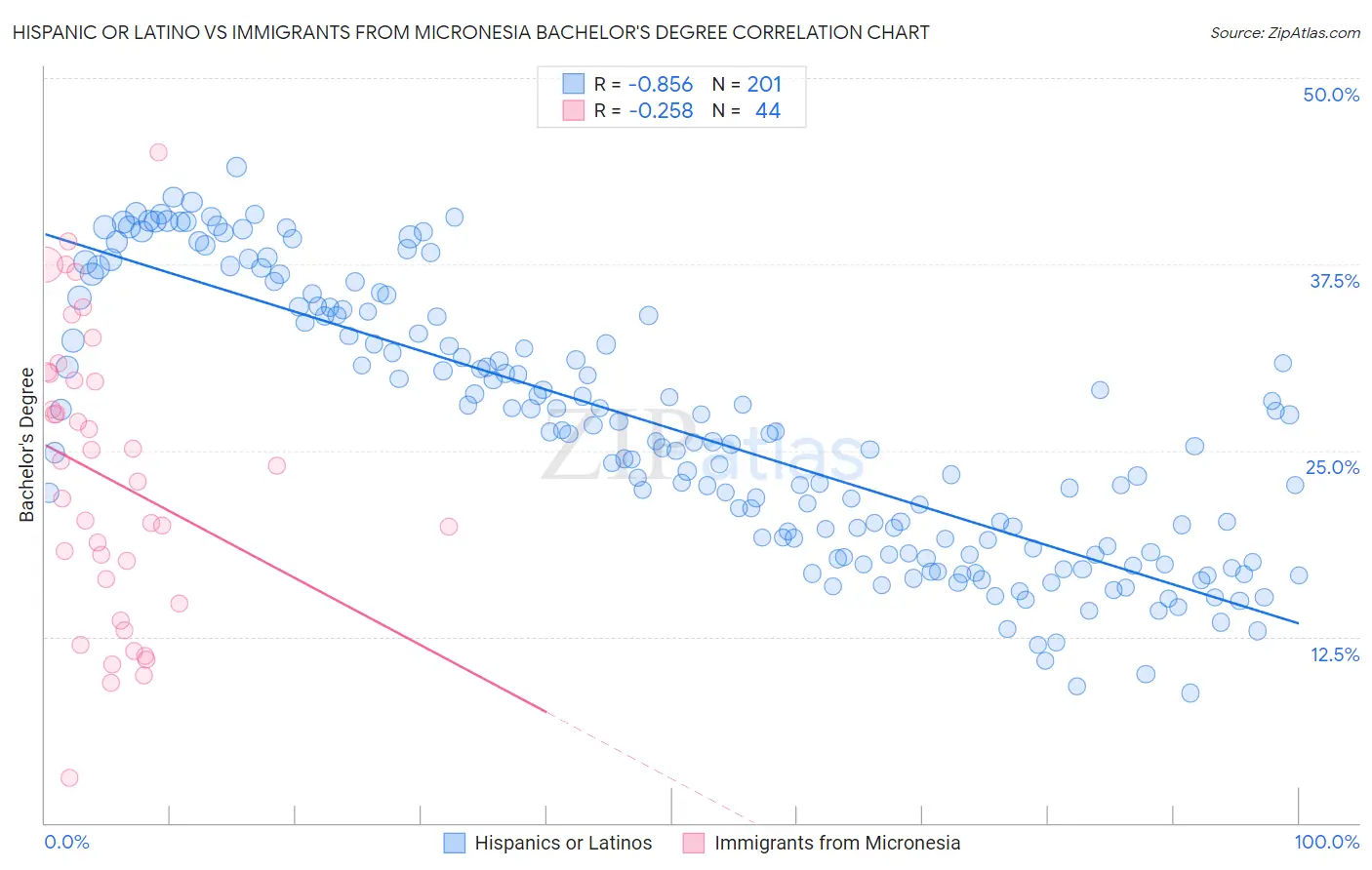 Hispanic or Latino vs Immigrants from Micronesia Bachelor's Degree