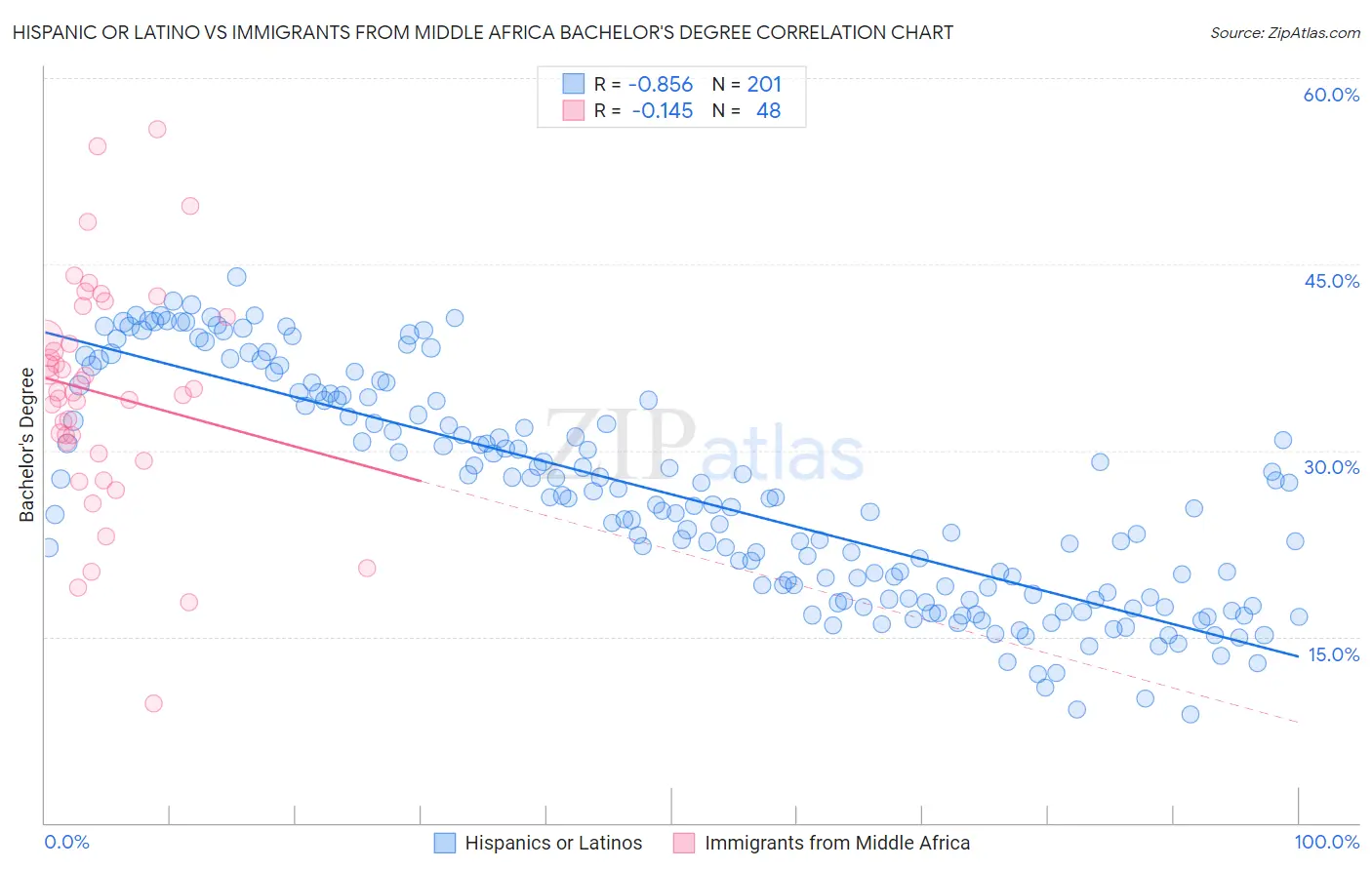 Hispanic or Latino vs Immigrants from Middle Africa Bachelor's Degree