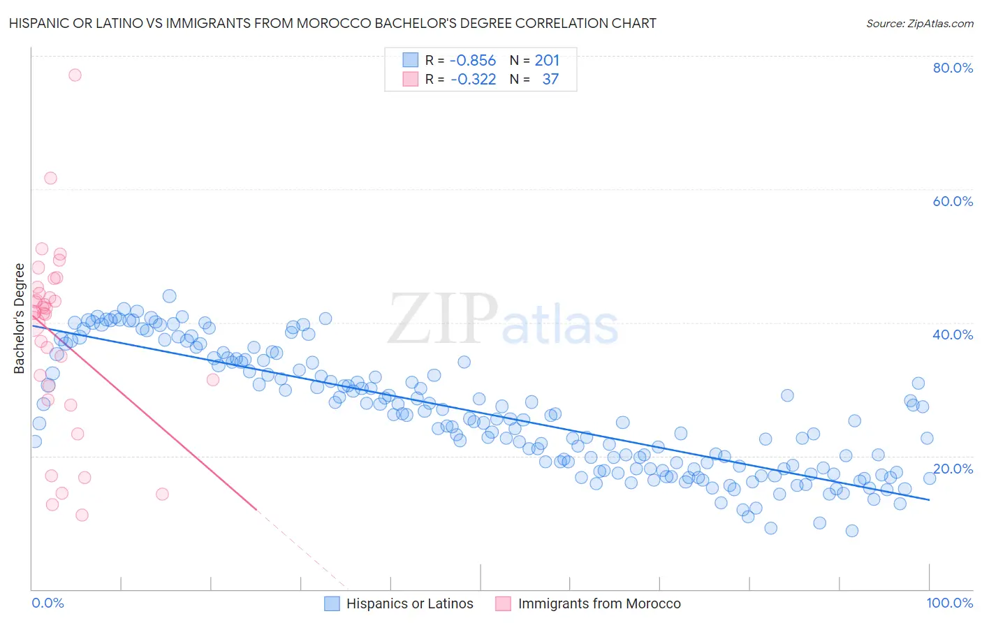 Hispanic or Latino vs Immigrants from Morocco Bachelor's Degree
