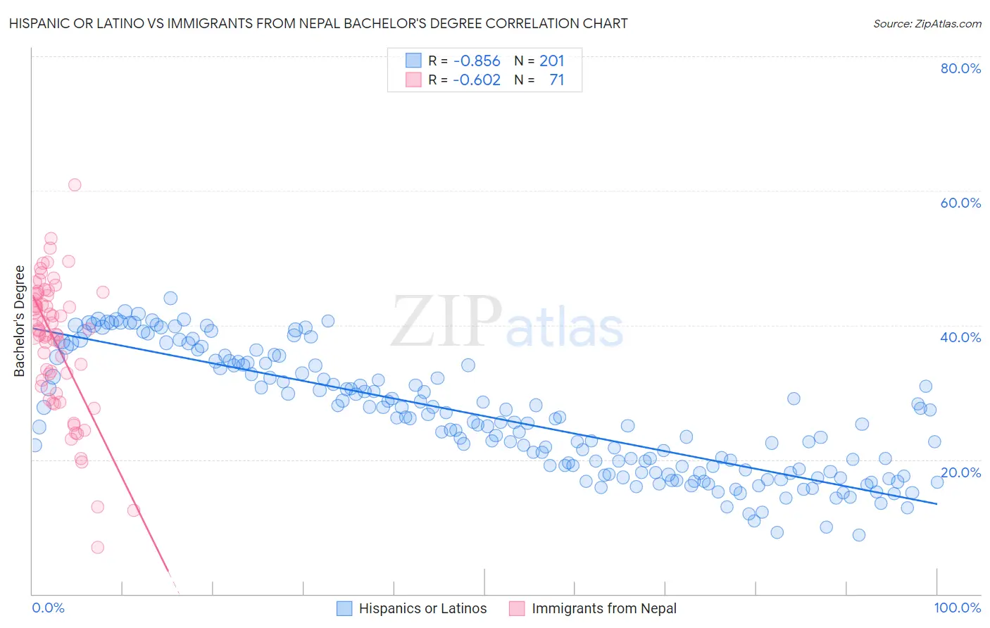 Hispanic or Latino vs Immigrants from Nepal Bachelor's Degree