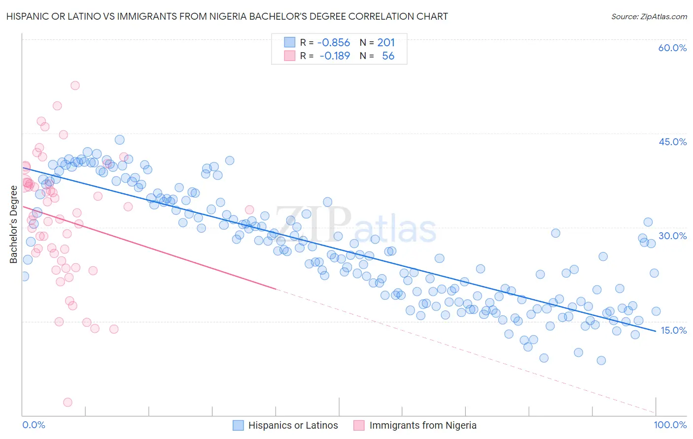 Hispanic or Latino vs Immigrants from Nigeria Bachelor's Degree