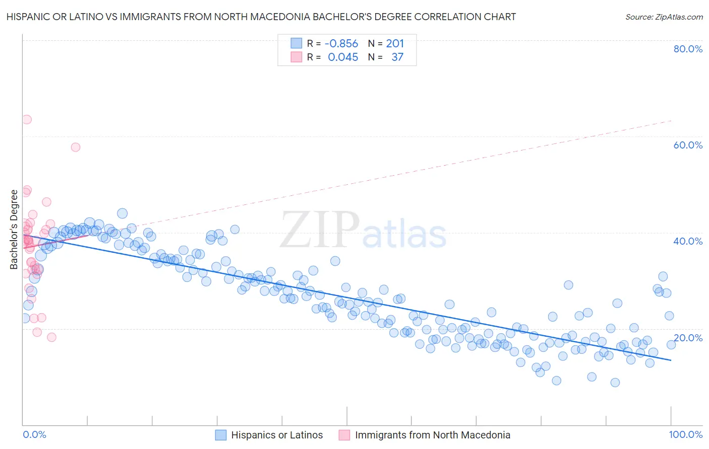 Hispanic or Latino vs Immigrants from North Macedonia Bachelor's Degree