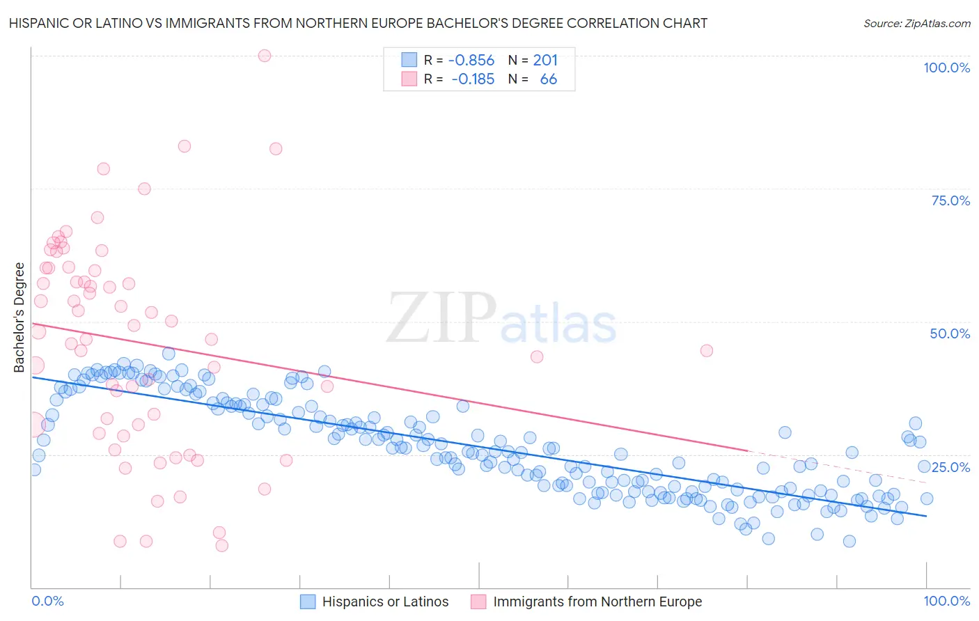 Hispanic or Latino vs Immigrants from Northern Europe Bachelor's Degree