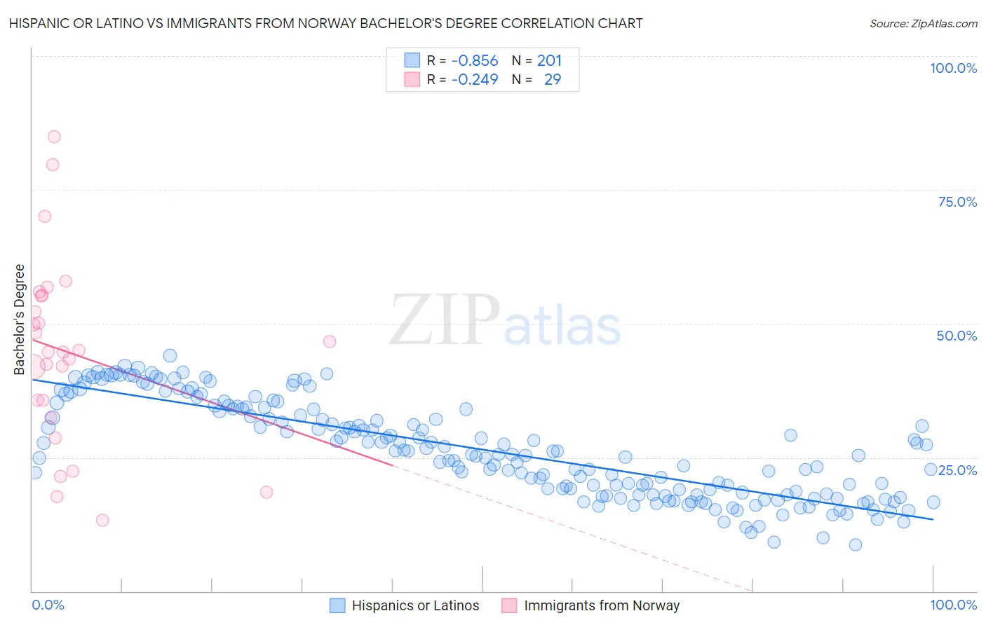 Hispanic or Latino vs Immigrants from Norway Bachelor's Degree