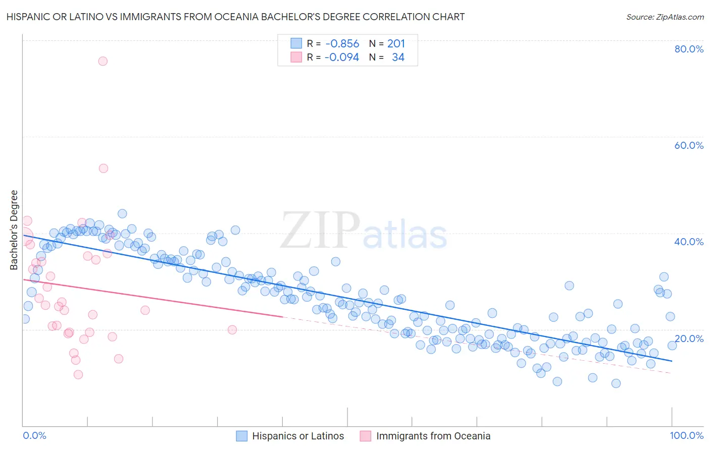 Hispanic or Latino vs Immigrants from Oceania Bachelor's Degree