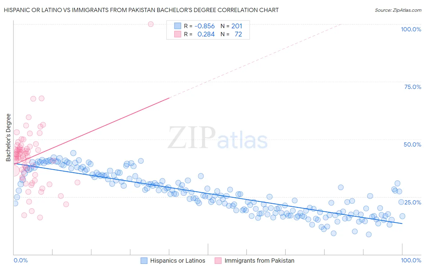 Hispanic or Latino vs Immigrants from Pakistan Bachelor's Degree