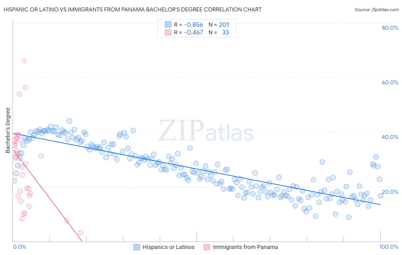 Hispanic or Latino vs Immigrants from Panama Bachelor's Degree