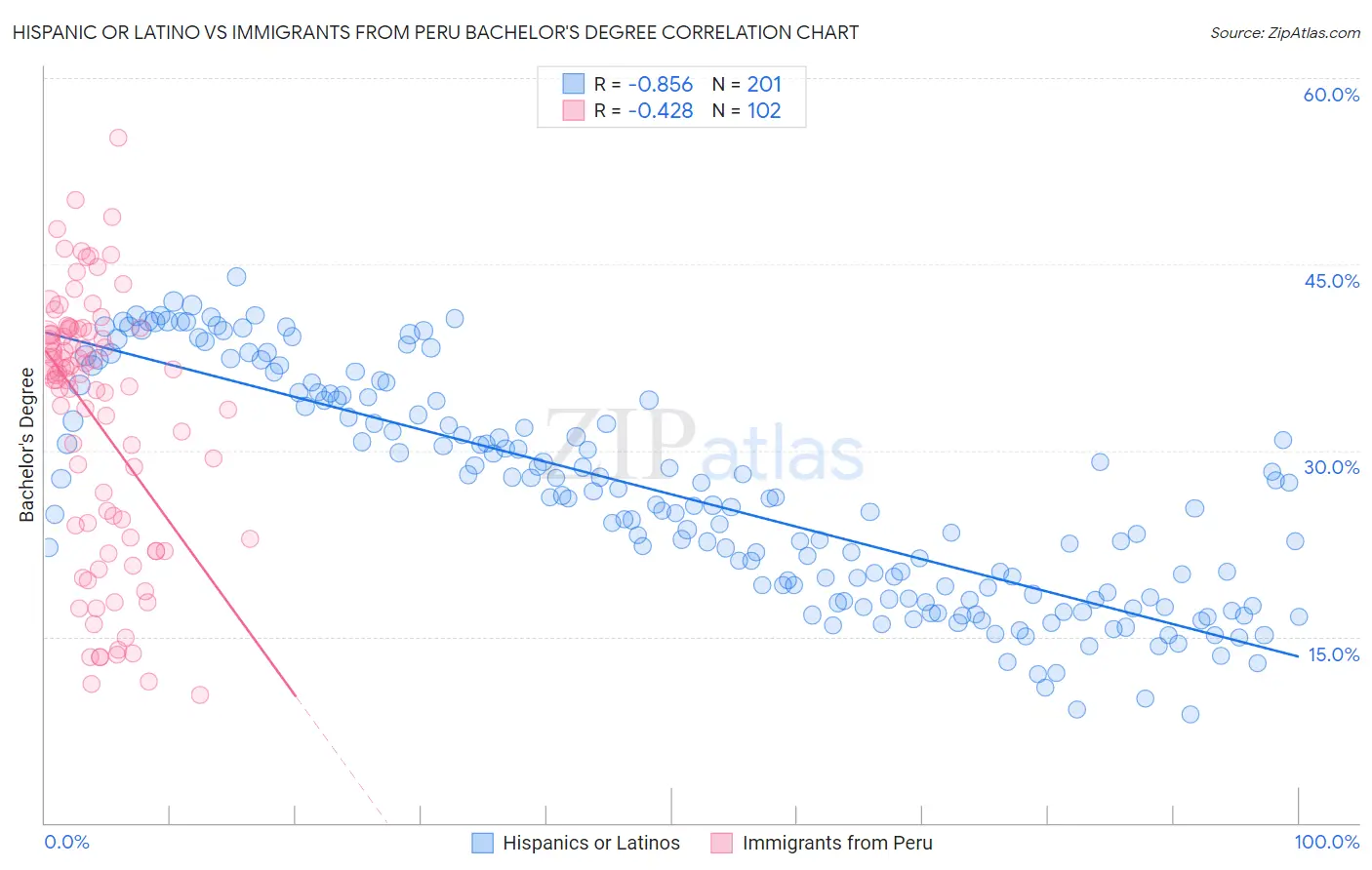 Hispanic or Latino vs Immigrants from Peru Bachelor's Degree