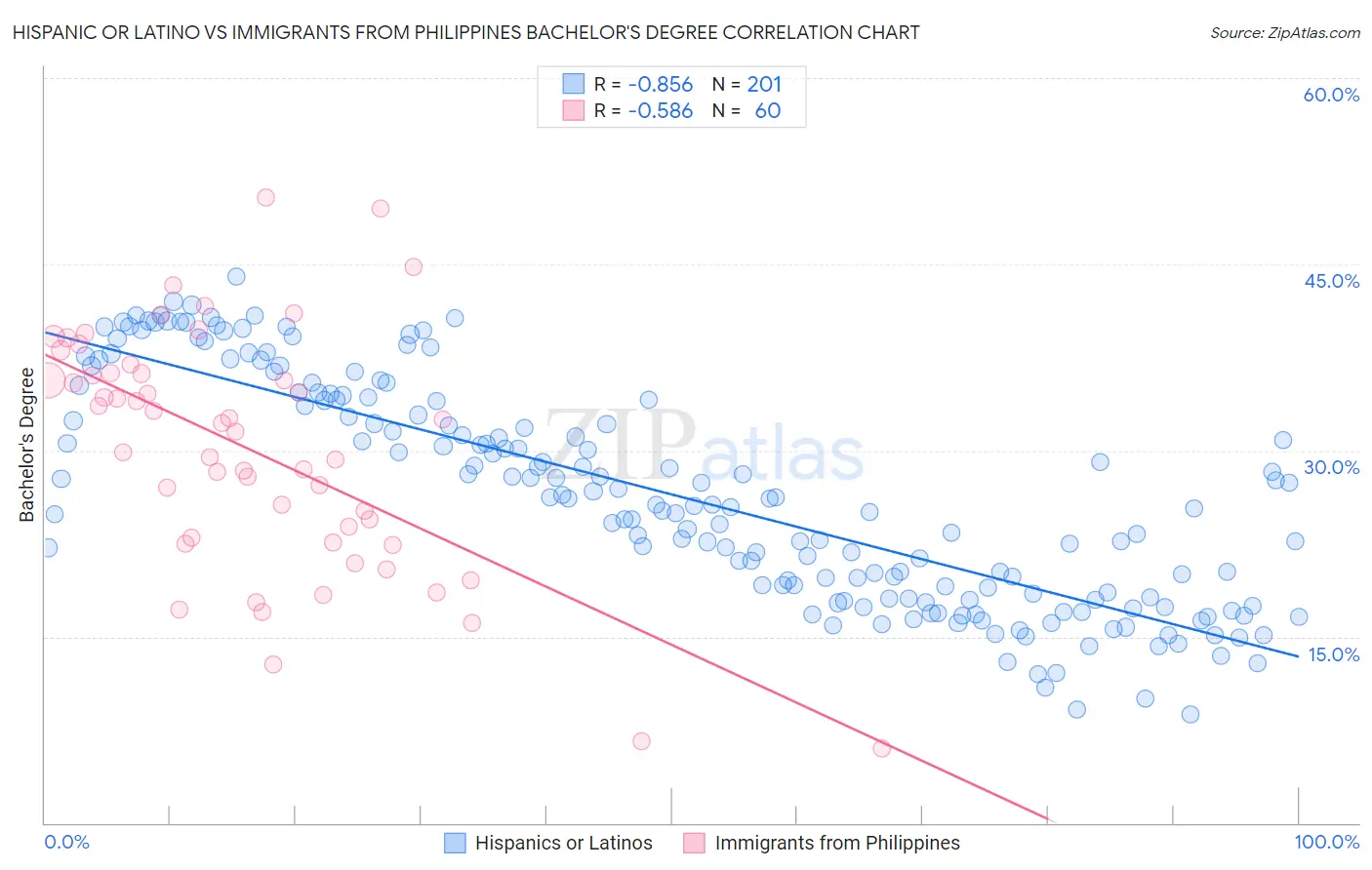 Hispanic or Latino vs Immigrants from Philippines Bachelor's Degree