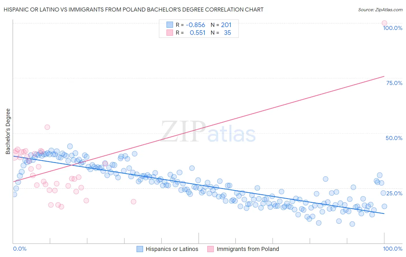Hispanic or Latino vs Immigrants from Poland Bachelor's Degree