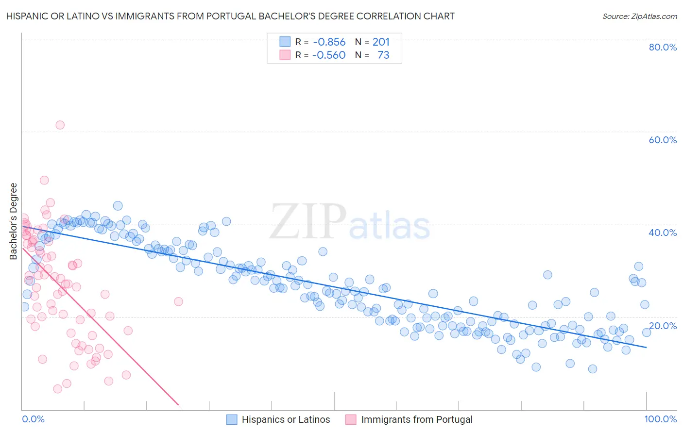 Hispanic or Latino vs Immigrants from Portugal Bachelor's Degree