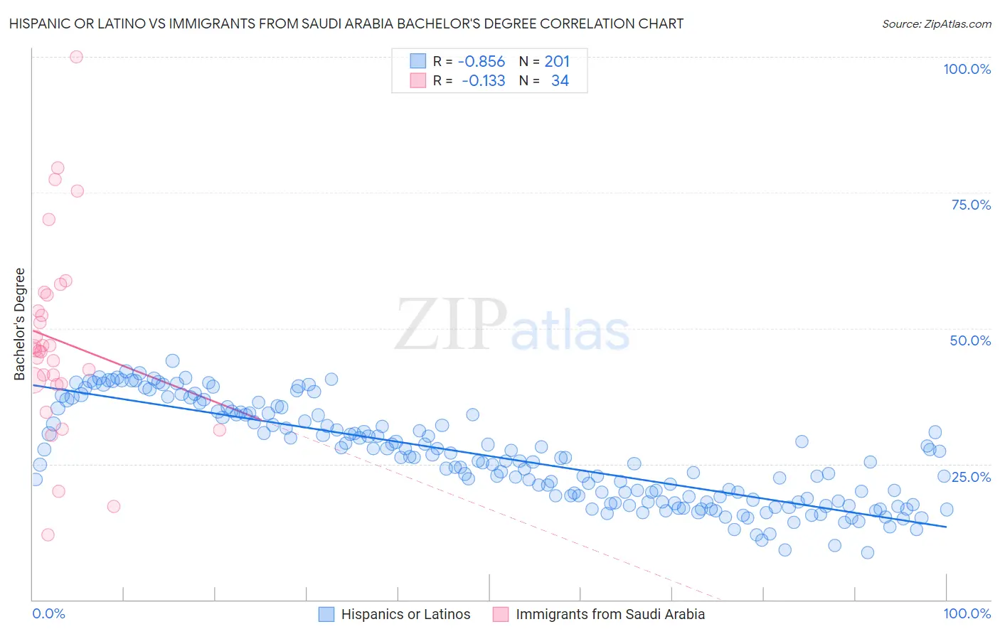 Hispanic or Latino vs Immigrants from Saudi Arabia Bachelor's Degree